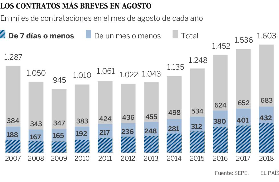 Los contratos inferiores a una semana se han duplicado desde 2007