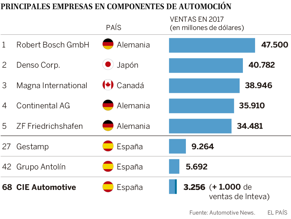 Órdago de CIE Automotive a la guerra comercial