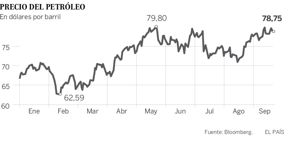 La futura subida del impuesto al diésel dependerá del precio del petróleo