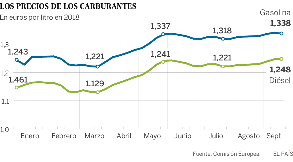 La futura subida del impuesto al diésel dependerá del precio del petróleo