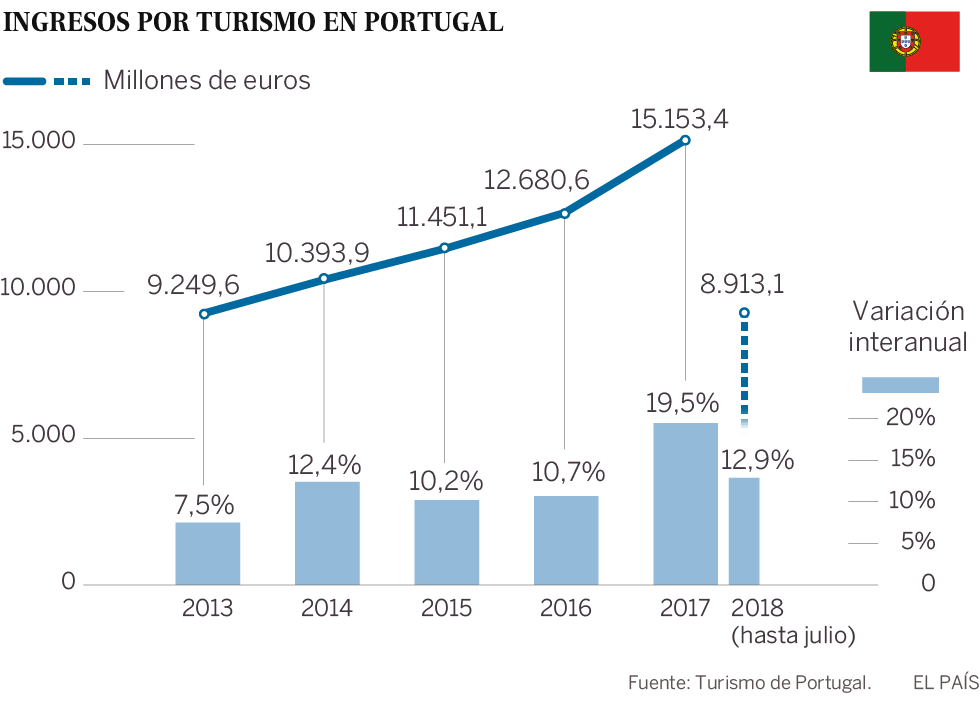 Portugal no acusa el freno del turismo y aumenta sus ingresos un 13%