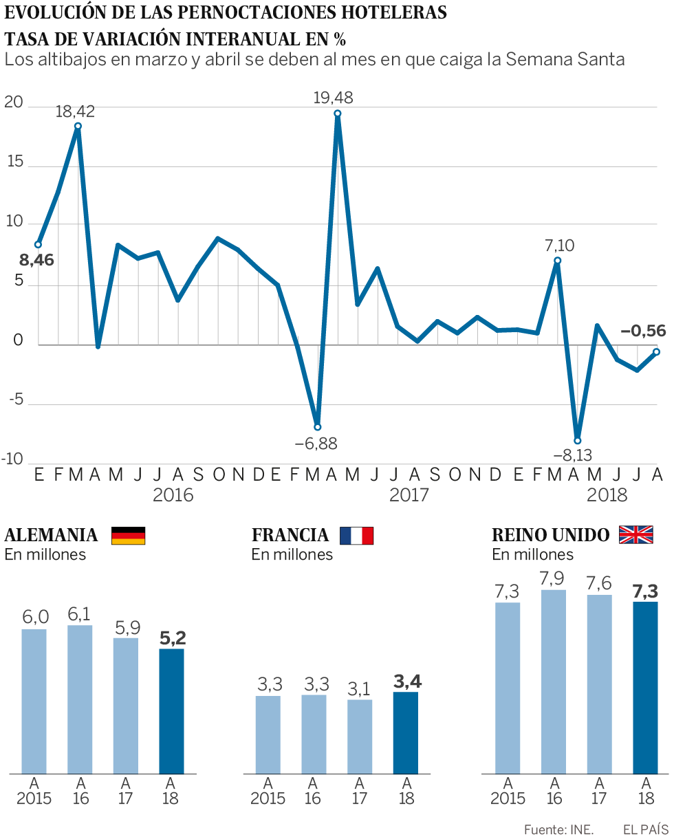 Las pernoctaciones en los hoteles españoles caen en agosto por tercer mes seguido