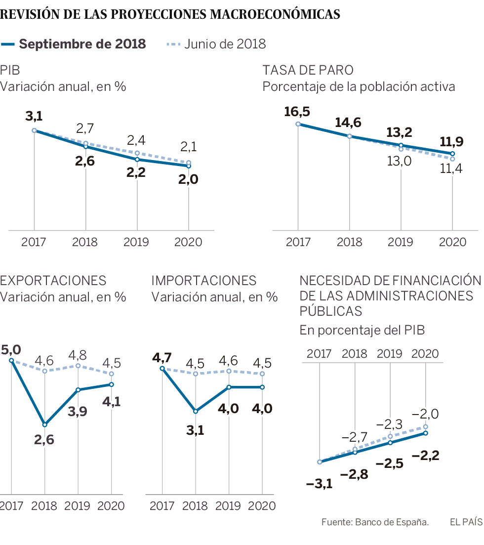 El Banco de España revisa a la baja la previsión de crecimiento hasta 2020