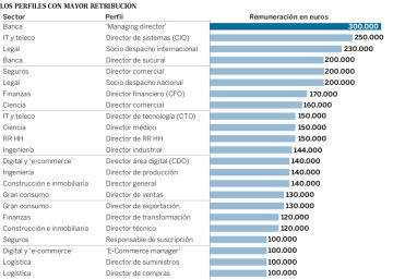 Los jefes mejor pagados de España trabajan en banca y tecnología