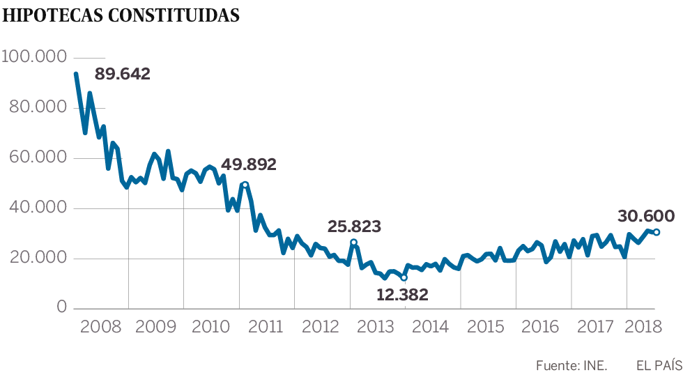 Inflexión para las hipotecas: la revisión con el euríbor arrojará este mes subidas por primera vez desde 2014