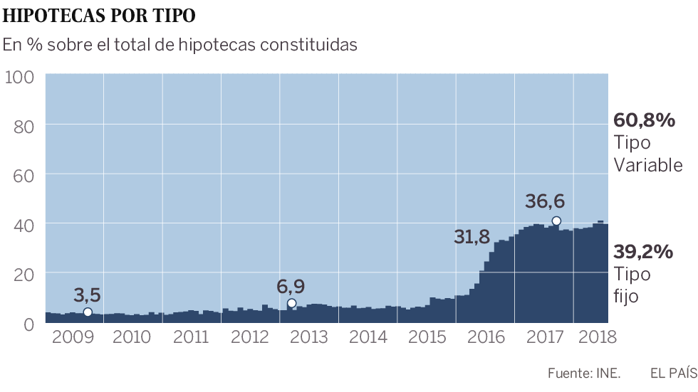 Inflexión para las hipotecas: la revisión con el euríbor arrojará este mes subidas por primera vez desde 2014