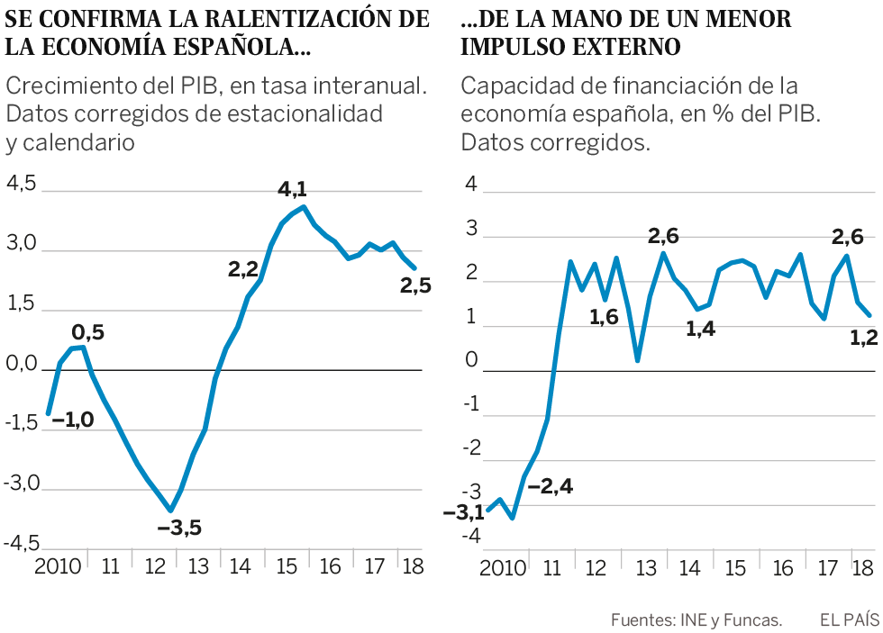 El impulso externo toca a su fin
