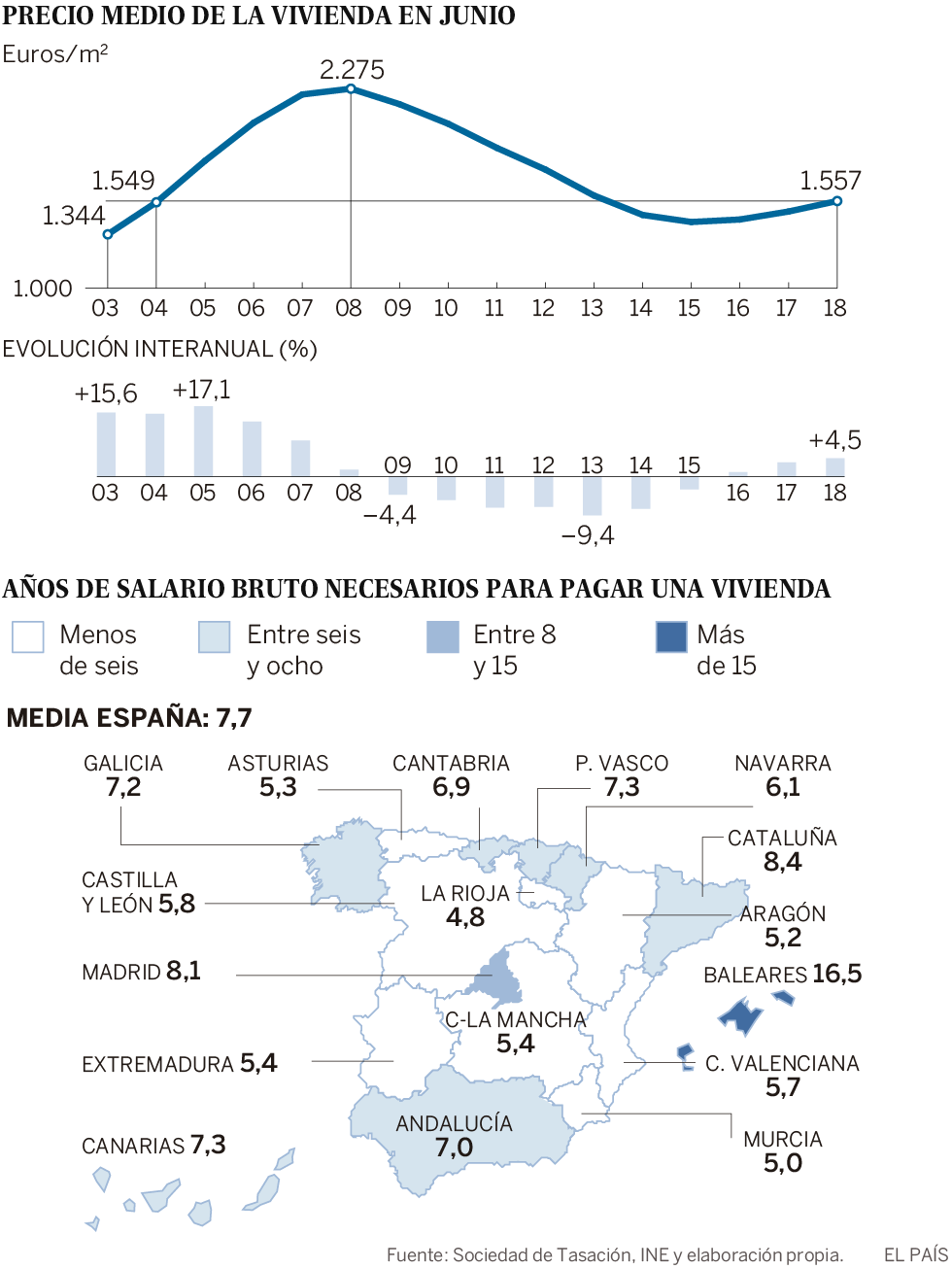 La vivienda se encarece y el acceso a la compra se complica todavía más