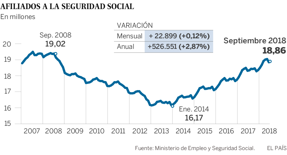 La afiliación da un respiro al subir en 22.899 empleos pese a que el paro registrado crece