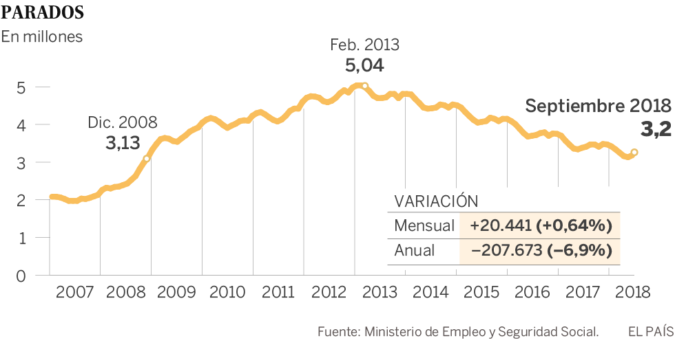 La afiliación da un respiro al subir en 22.899 empleos pese a que el paro registrado crece