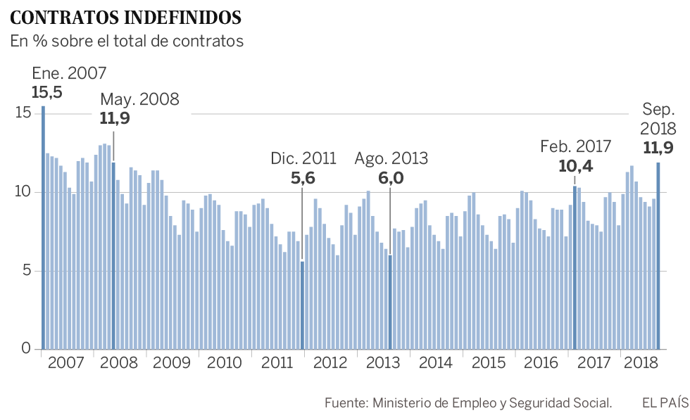 La afiliación da un respiro al subir en 22.899 empleos pese a que el paro registrado crece