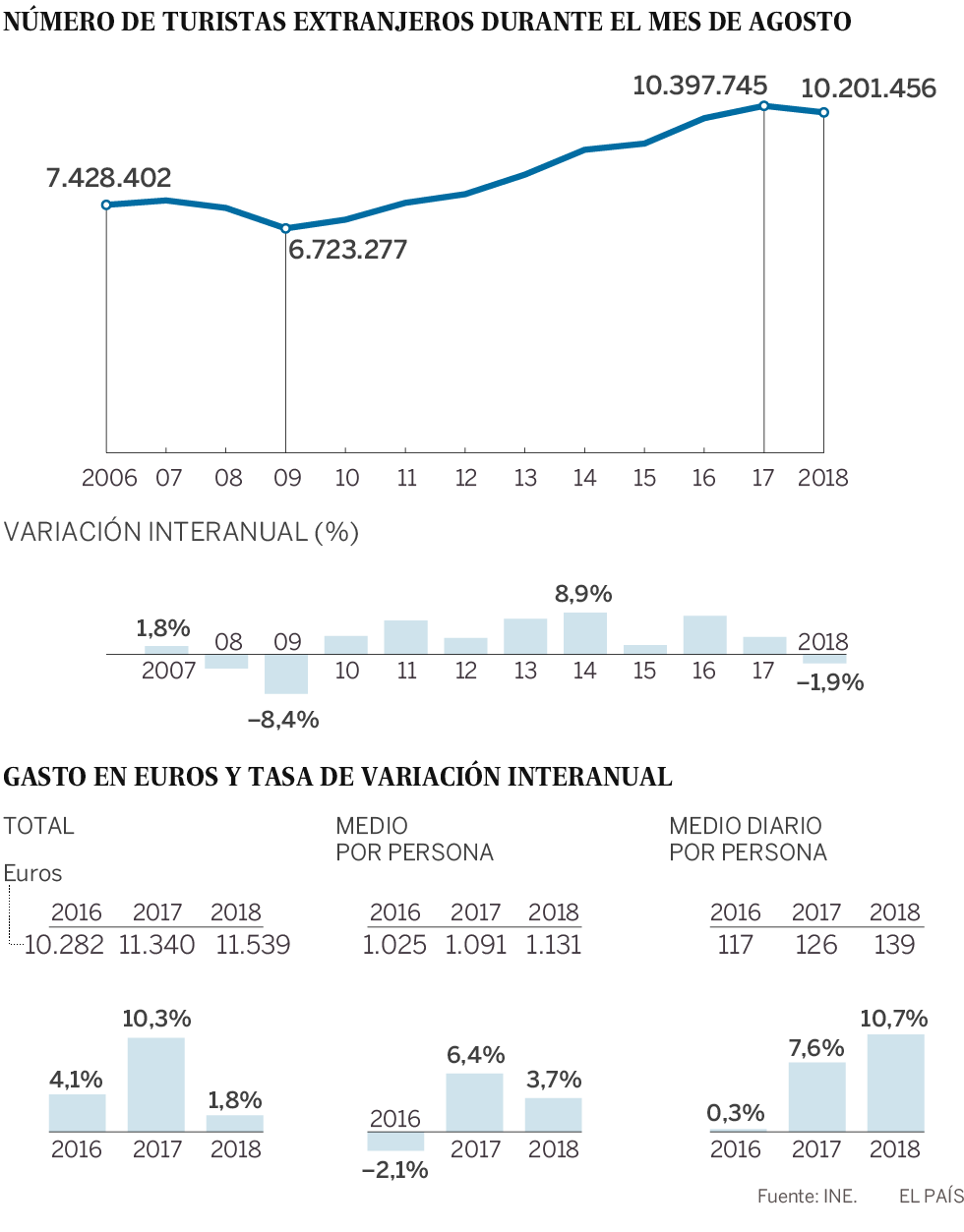 La llegada de turistas cae un 1,9% en agosto y el verano acaba sin récord por primera vez en siete años