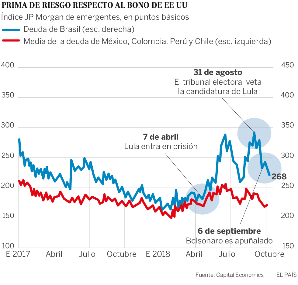 Tiempos difíciles para Brasil