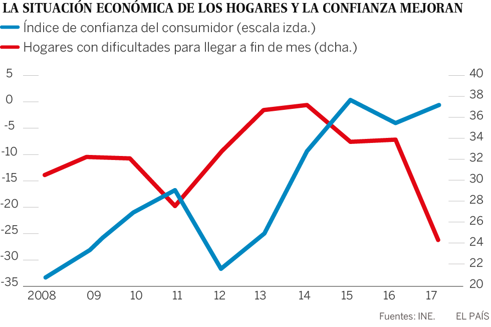 El ahorro de los hogares está en mínimos