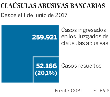 El gran colapso judicial de las cláusulas bancarias abusivas