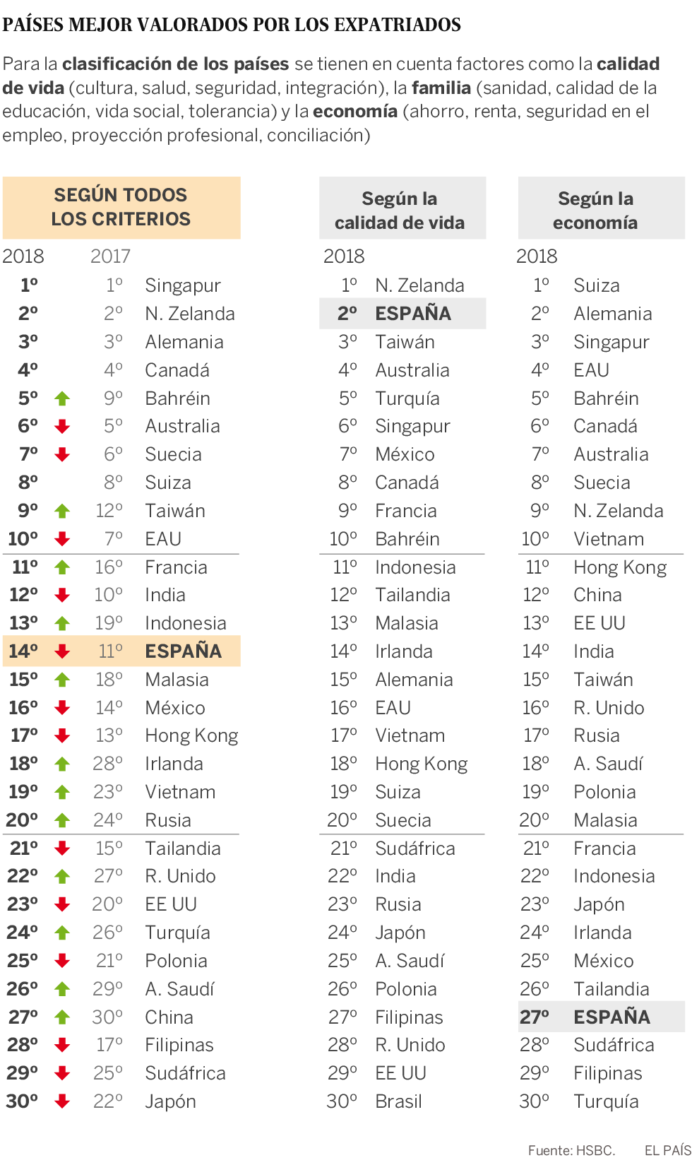 España no convence a los expatriados: baja al puesto 14 de mejores países para vivir