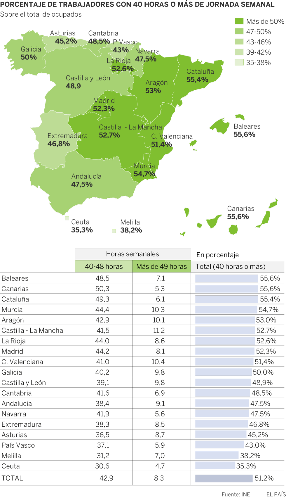 El 8,3% de los ocupados españoles trabaja 49 horas o más a la semana