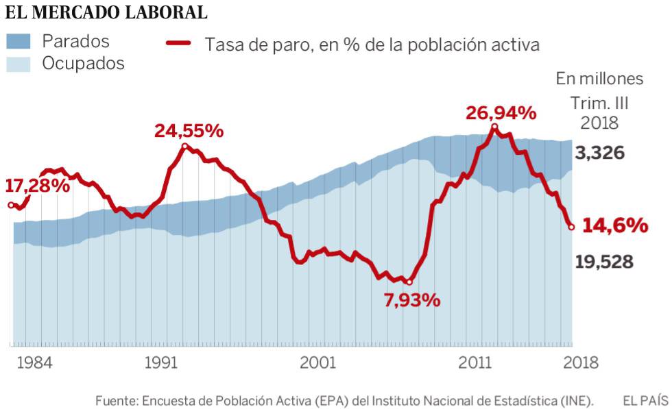 ¿Por qué es clave que el paro baje de la barrera del 15%? Afecta al futuro de dos tipos de contratos
