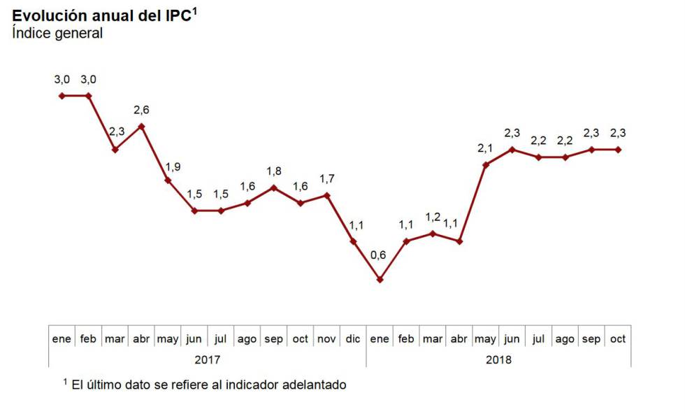 La inflación repite en el 2,3% en octubre porque la luz baja pero el gas sube