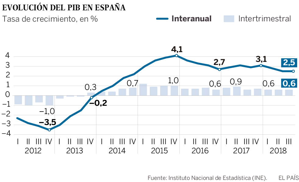 La economía española aguanta en el tercer trimestre y crece un 0,6%