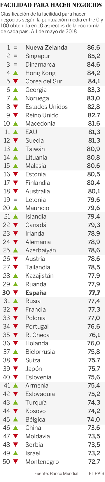 España cae dos puestos en el ránking de los países donde es más fácil hacer negocios