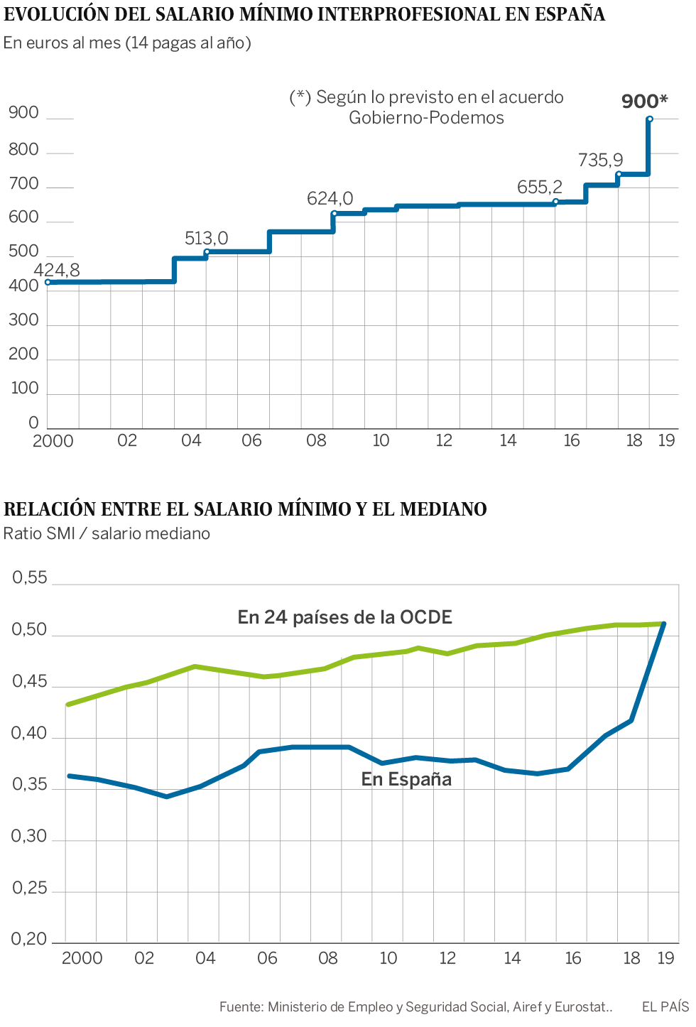 Cuando el catastrofismo sobre el sueldo mínimo falló