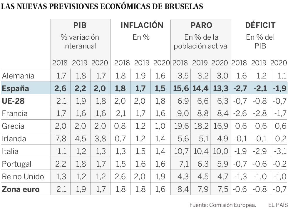 Bruselas rebaja el crecimiento de España y eleva el déficit previsto por el Gobierno
