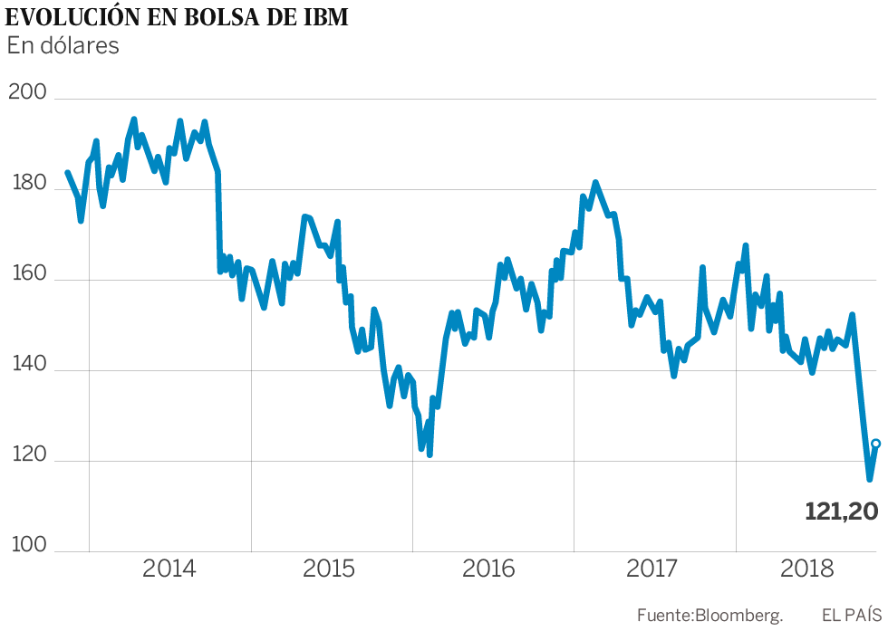 IBM saca la chequera y opta por jugar al ataque