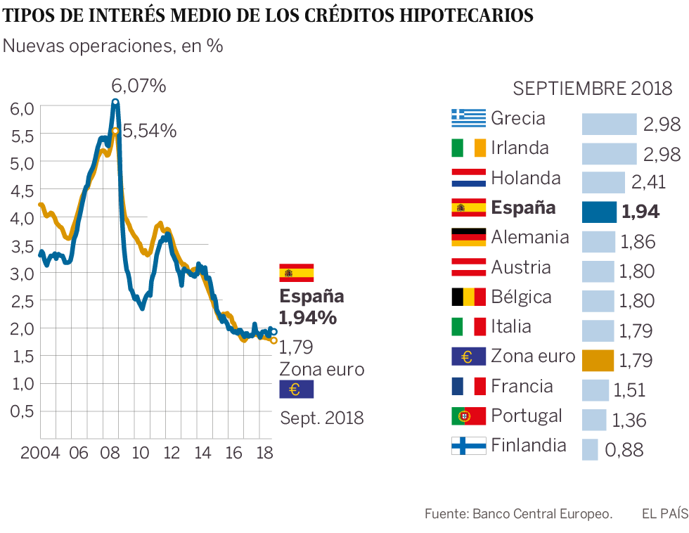 El precio de las hipotecas en España se sitúa por encima de la media de la zona euro