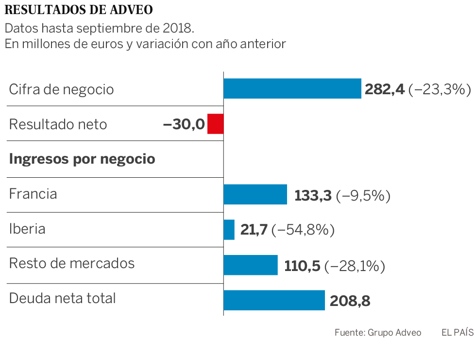 Adveo pierde los papeles
