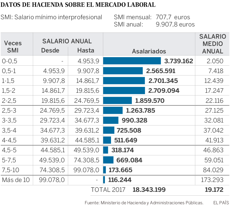 La pensión media crece seis veces más que el salario desde el inicio de la crisis