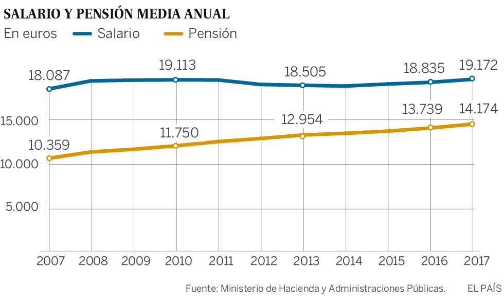 La pensión media crece seis veces más que el salario desde el inicio de la crisis