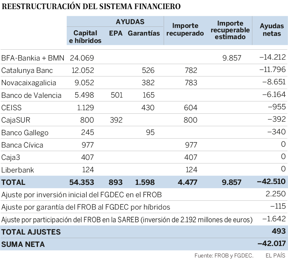 El Banco de España da por perdidos 42.017 millones (de momento) del rescate a los bancos