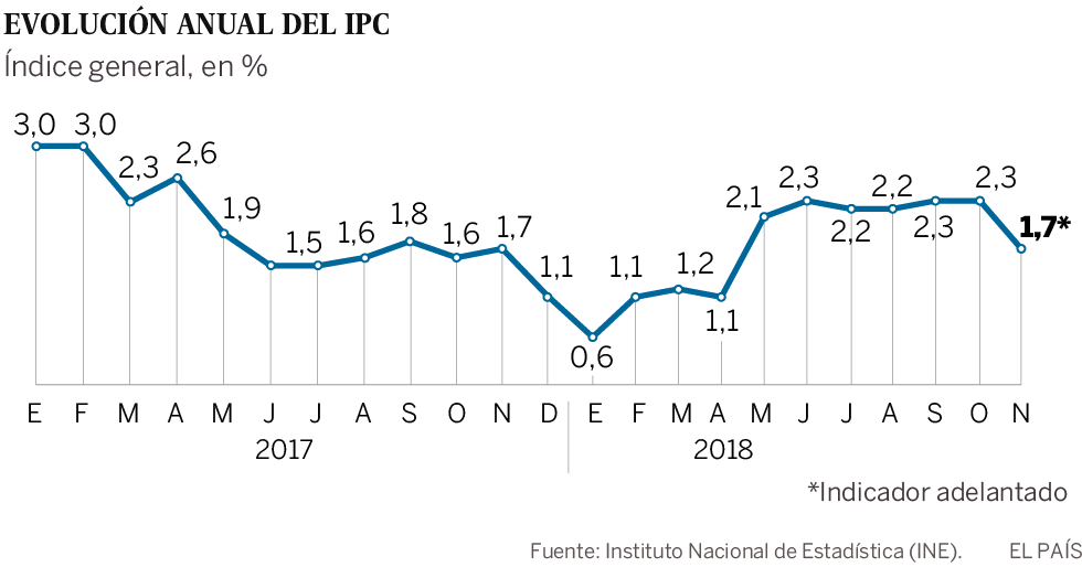 El IPC se modera: los precios suben en noviembre el 1,7%, seis décimas menos que el mes anterior