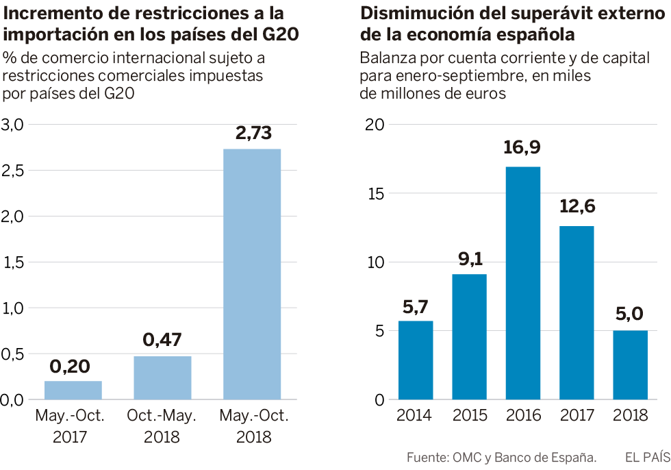 La economía española ante la onda proteccionista