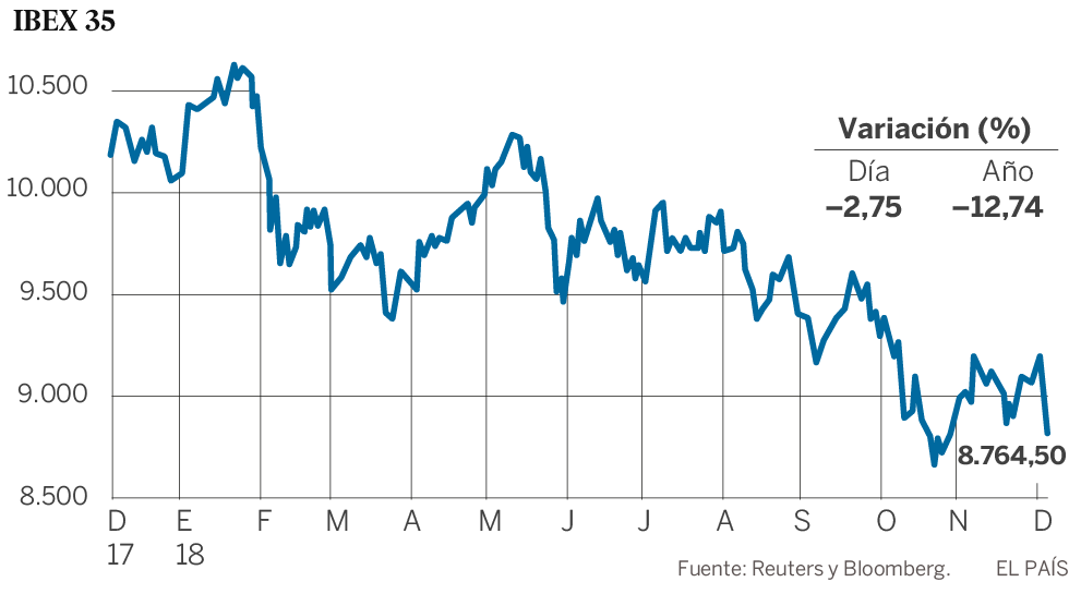 El pesimismo se apodera de las Bolsas y el Ibex cae un 2,75% en su peor jornada del año