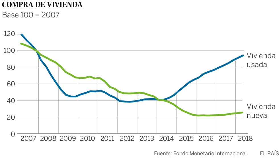 El FMI pide a España que empiece a vigilar el precio de la vivienda