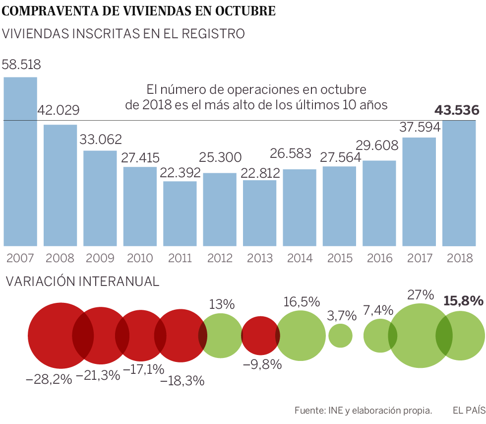 La compra de viviendas marca un octubre de récord pese al conflicto por el impuesto hipotecario