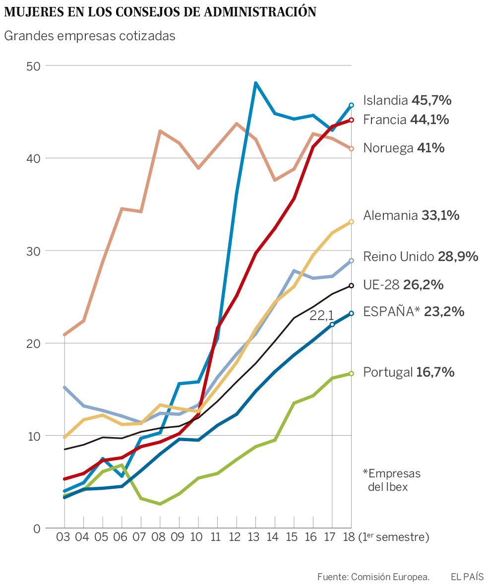 Las empresas cotizadas deberían sustituir a 352 hombres por mujeres para tener consejos paritarios