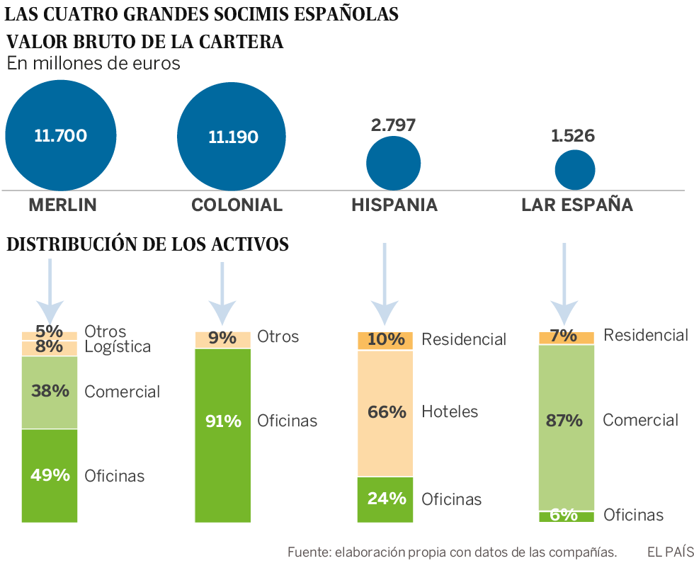 Las socimis recuperan el apetito inversor
