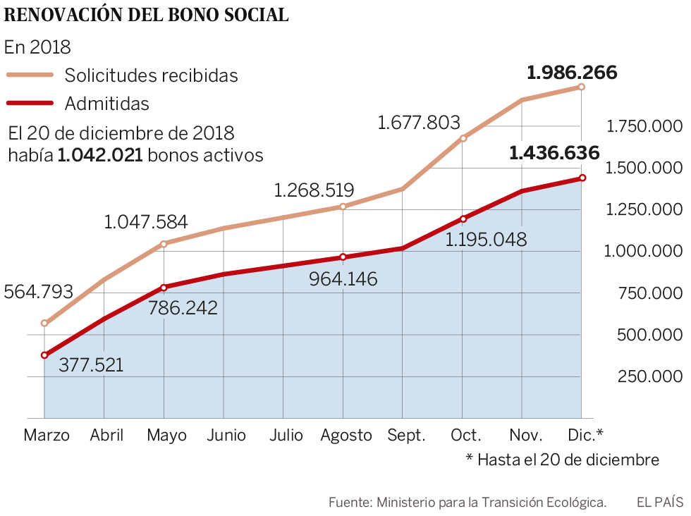 Solo un millón de usuarios tiene el bono social eléctrico a pocos días de que venza el plazo para renovarlo