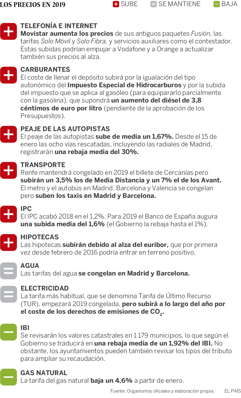 ¿Qué sube y qué baja en 2019? Salarios públicos y servicios esenciales al alza