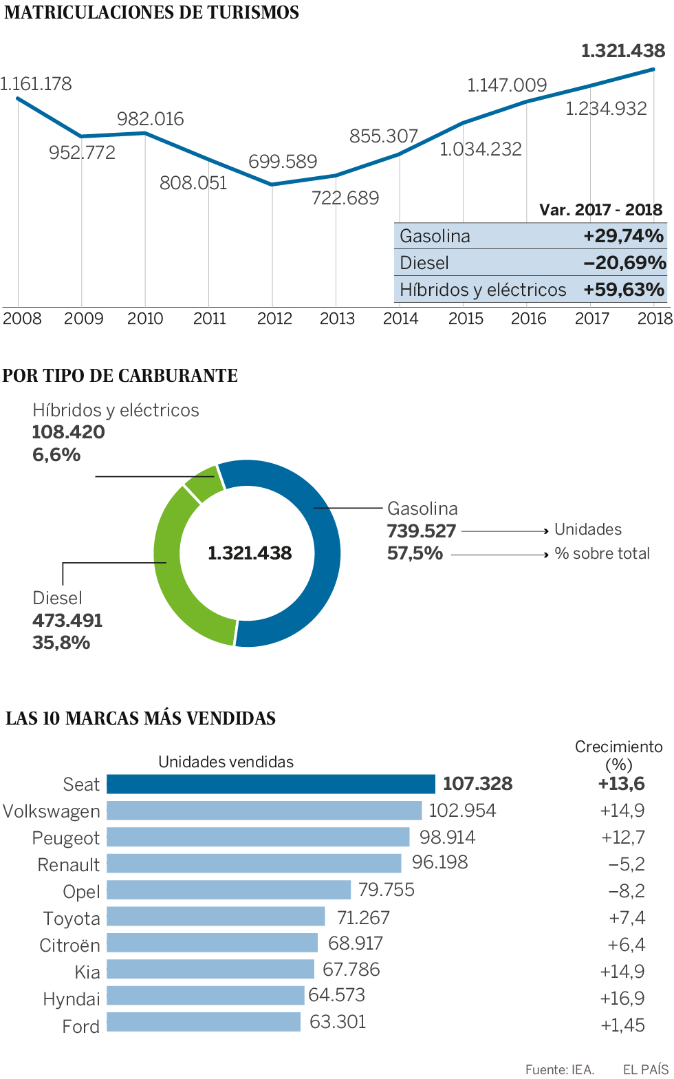 Las ventas de coches crecen un 7% en 2018, el menor ritmo en cinco años