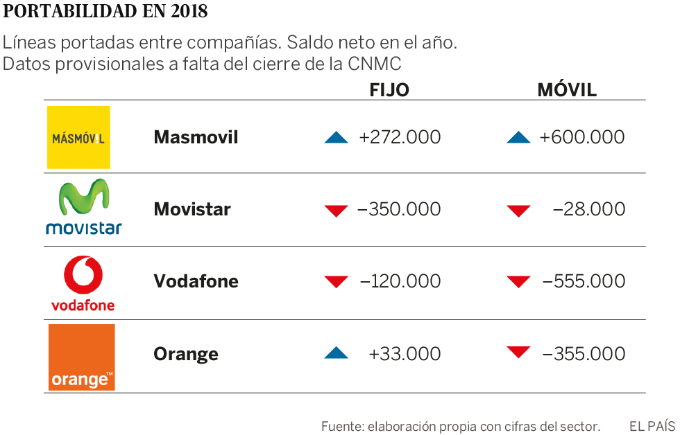 MásMóvil arrebató casi 900.000 líneas de Internet y móvil a sus rivales en 2018