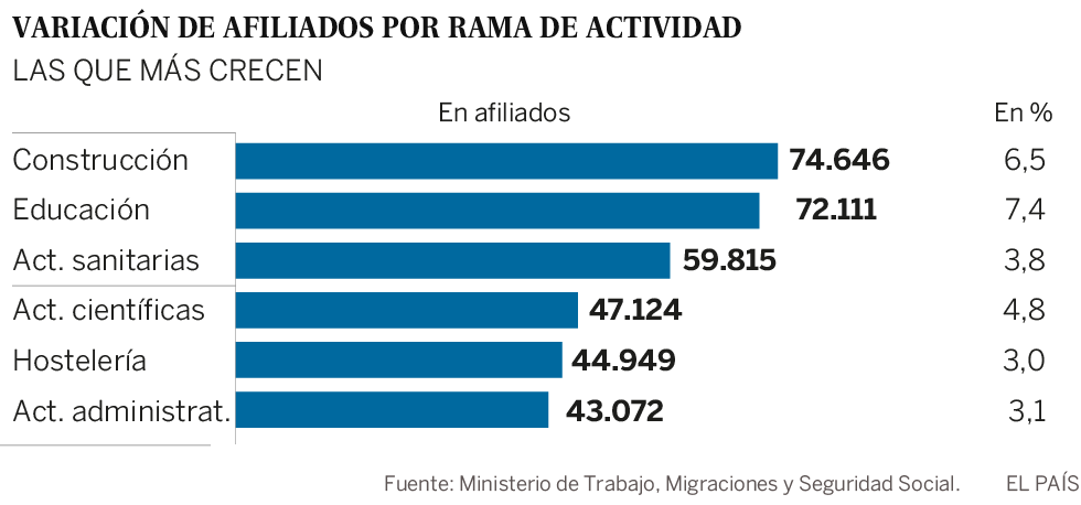 La Seguridad Social acaba el año con más de 19 millones de ocupados por primera vez desde 2007