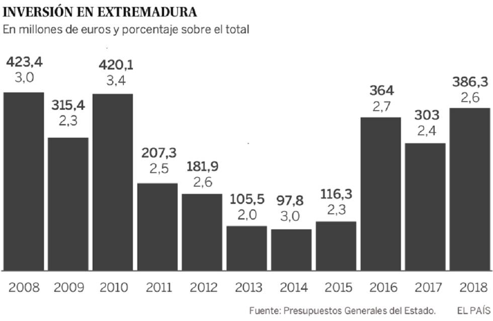 No solo es el tren: el crónico retroceso de las infraestructuras en Extremadura