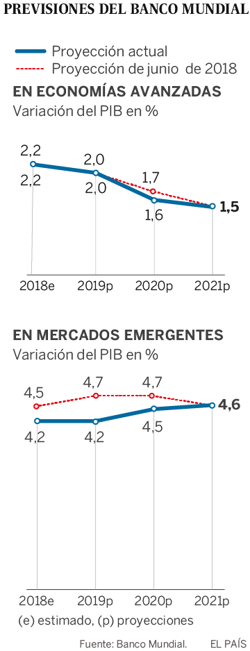 El Banco Mundial alerta de que crecen los riesgos para la economía global