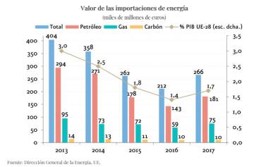 Euro energético