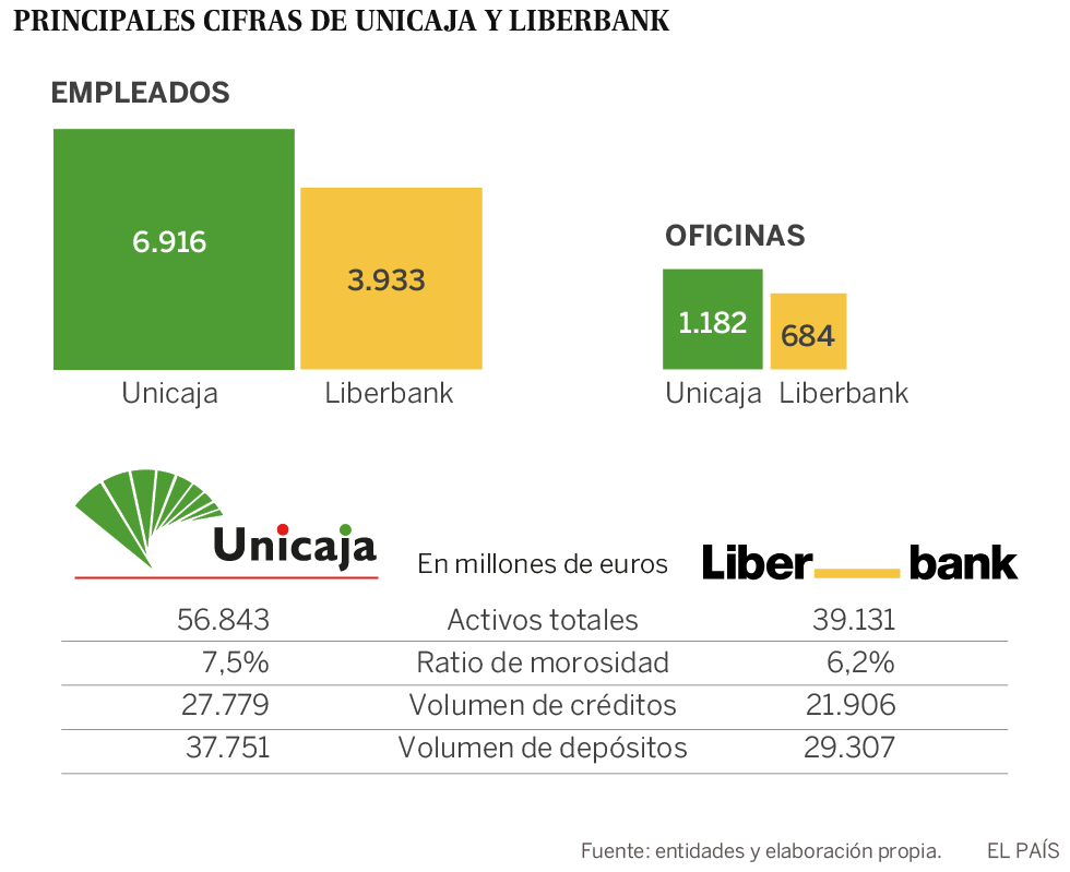 Las cúpulas de Unicaja y Liberbank llegan a un consenso para su fusión