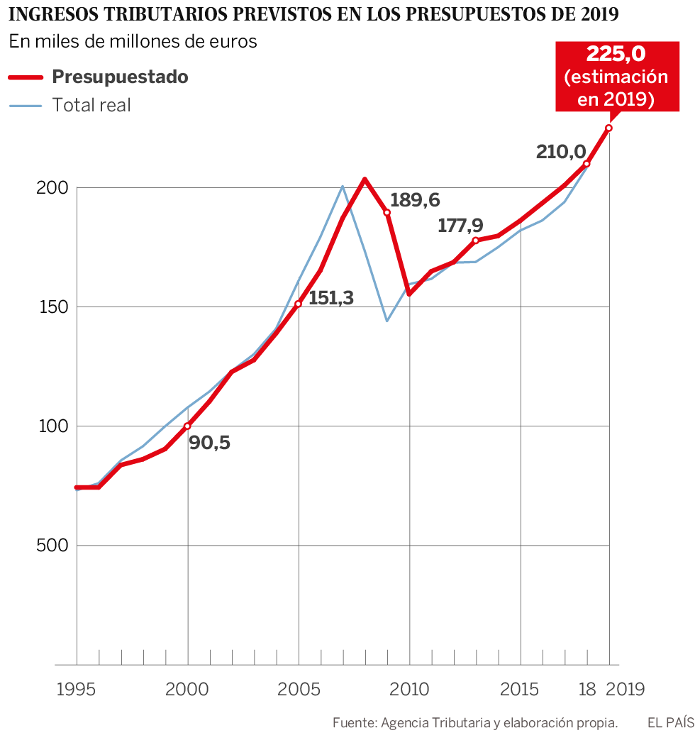 Sánchez prevé un récord de ingresos en los Presupuestos para financiar el alza del gasto social
